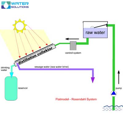تولید آب شرب با آب شیرین کن خورشیدی