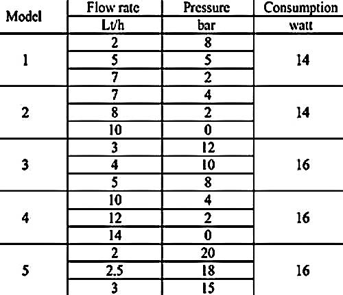 دوزینگ پمپ آکوا AQUA HC101