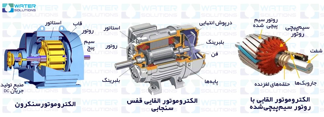 انواع الکتروموتور سه فاز