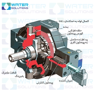 اجزا اصلی پمپ پیستونی