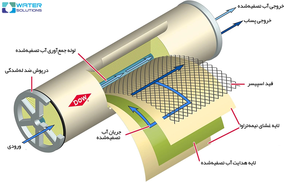 ساختار و اجزا فیلتر ممبران اسمز معکوس