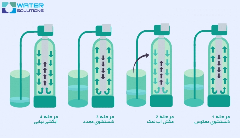 نحوه شستشو و احیای دستگاه سختی گیر رزینی