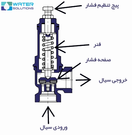 اجزای شیر اطمینان