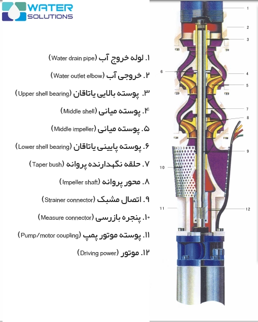 اجزای پمپ شناور