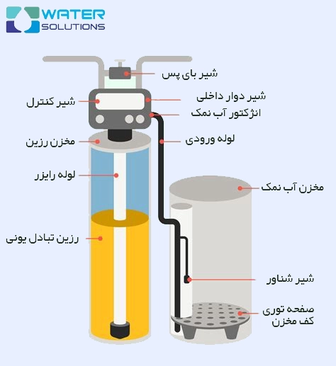 اجزای سختی گیر رزینی