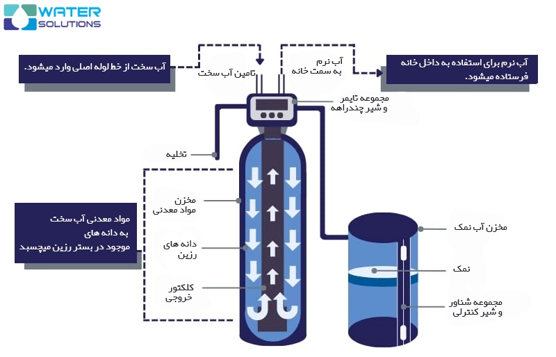 عملکرد سختی گیر رزینی