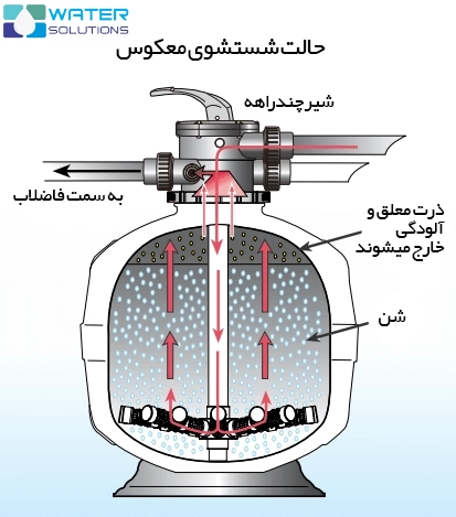 شستشوی فیلتر شنی