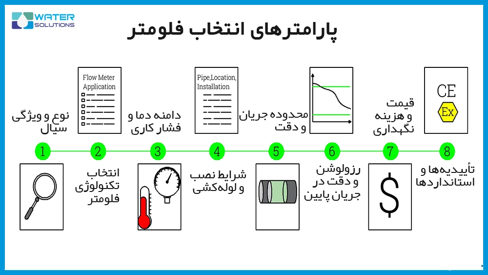 پارامترهای انتخاب فلومتر