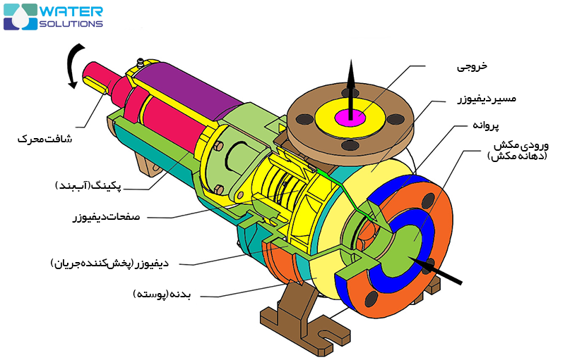 اجزای پمپ سانتریفیوژ