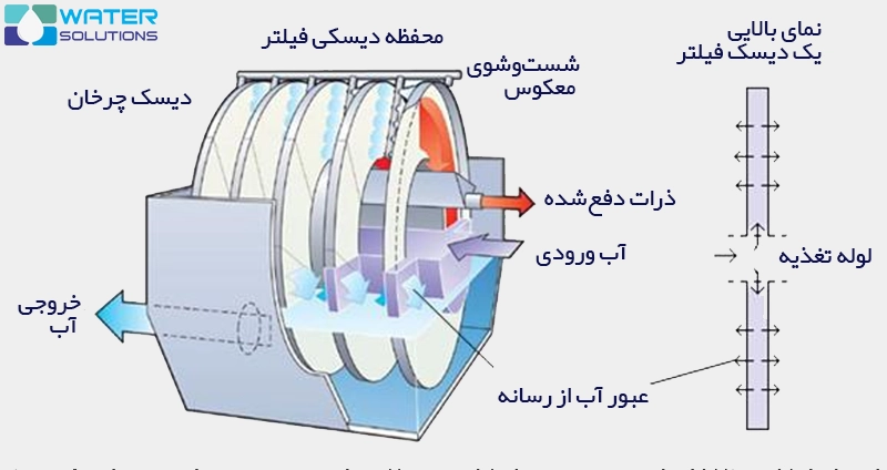 نحوه عملکرد فیلتر دیسکی