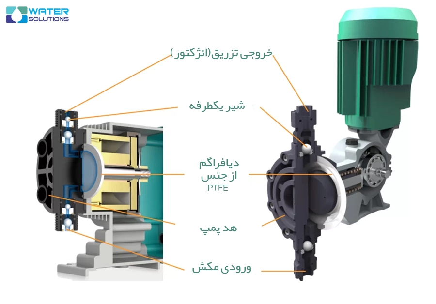 اجزای اصلی دوزینگ پمپ