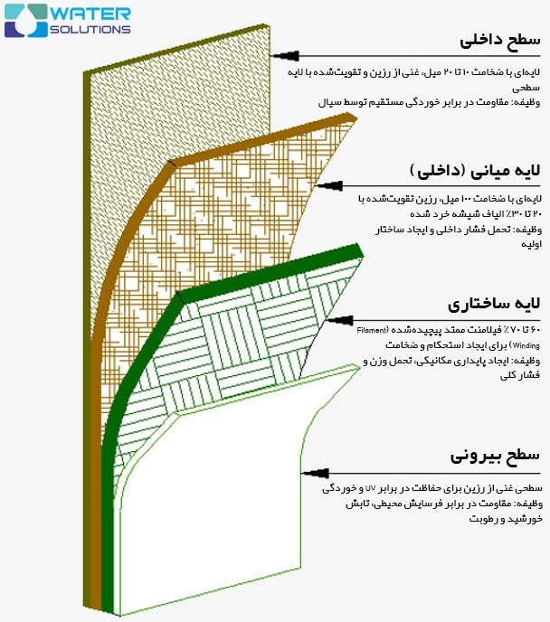 ساختار و اجزای مخزنfrp