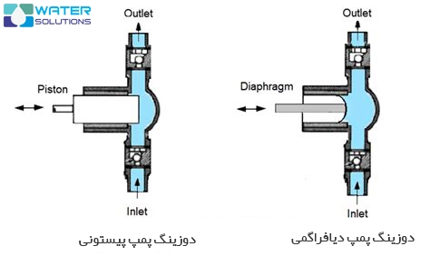 دوزینگ پمپ چگونه کار میکند؟