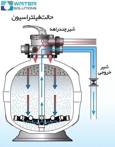 عملکرد فیلتر شنی