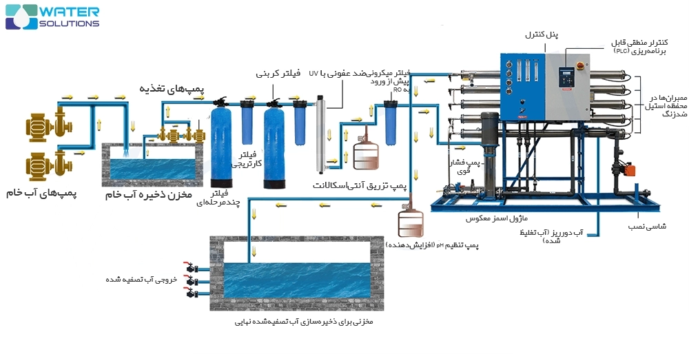 اجزای دستگاه آب شیرین کن
