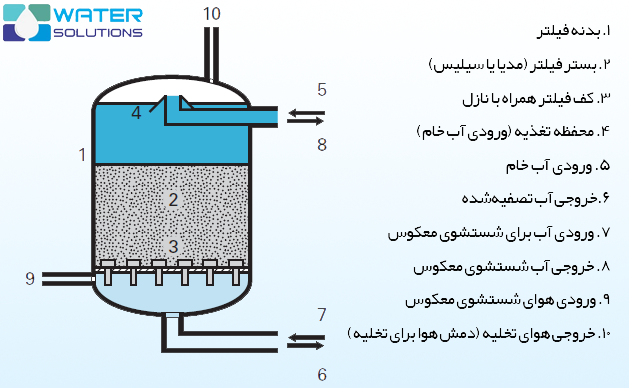 اجزا فیلتر شنی