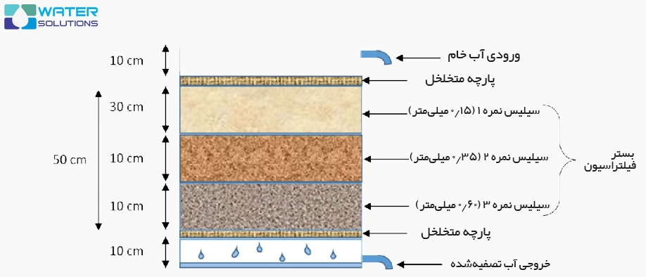 ترتیب ریختن سیلیس