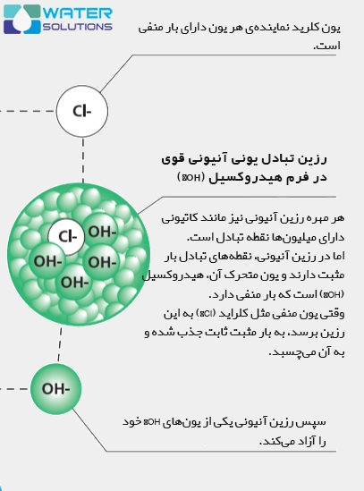 رزین آنیونی قوی