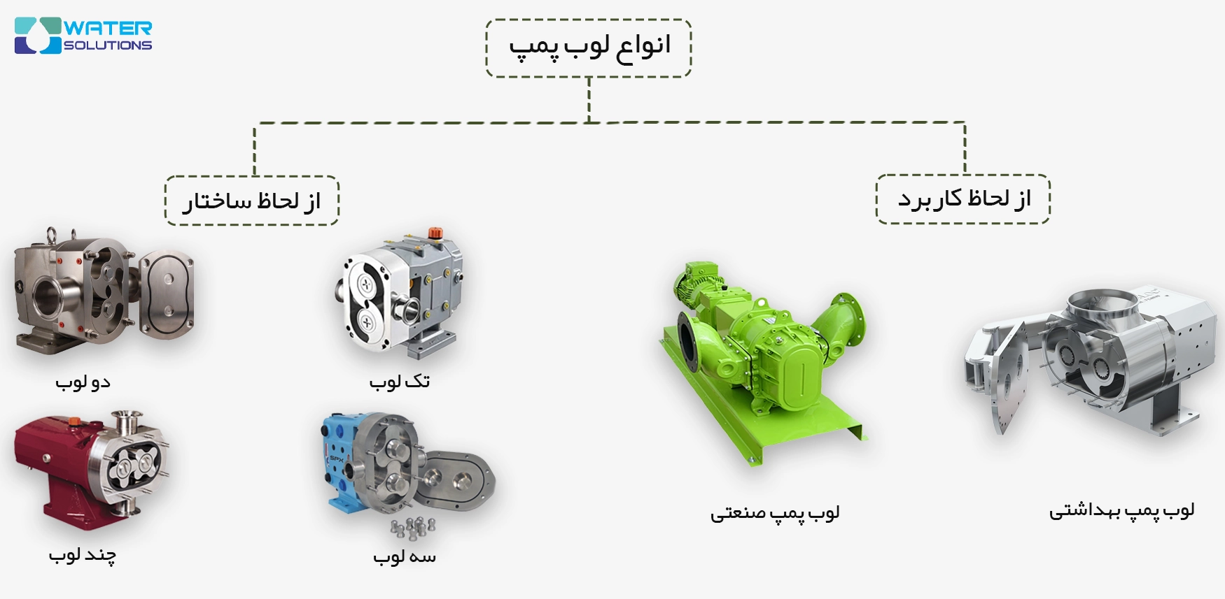 انواع لوب پمپ