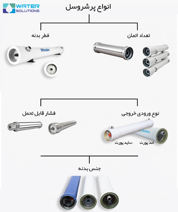 انواع پرشروسل صنعتی