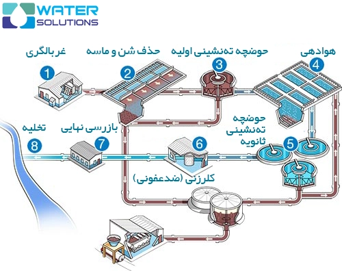 فرآیند تصفیه آب