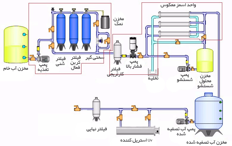 عملکرد دستگاه آب شیرین کن