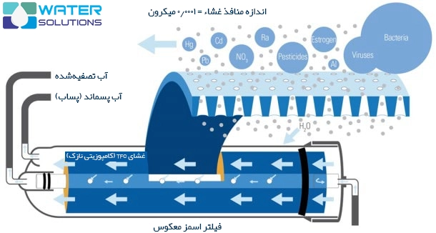 نحوه عملکرد فیلتر ممبران