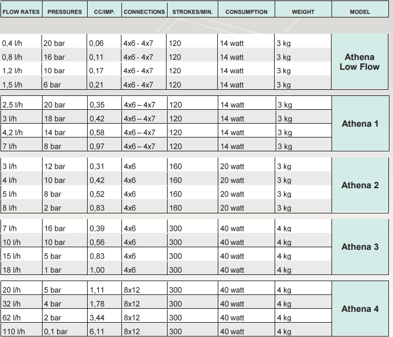 جدول مدل های سری ATHENA دوزینگ پمپ