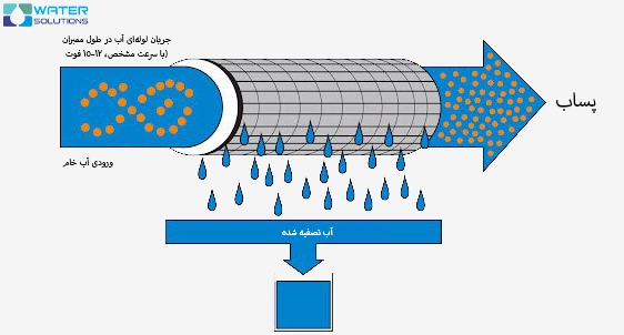 روش کار اولترافیلتراسیون
