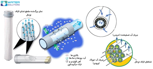 ممبران اولترافیلتراسیون چه چیزهایی را حذف میکند؟