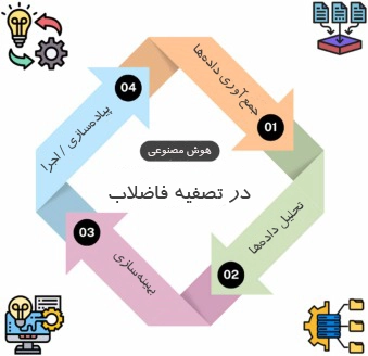 نقش هوش مصنوعی در تصفیه فاضلاب