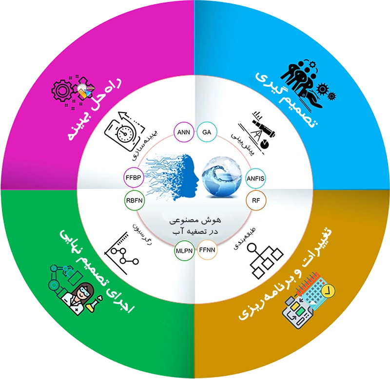 نقش هوش مصنوعی در تصفیه آب