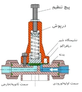 برش عرضی شیر اطمینان یا شیر پس‌فشار